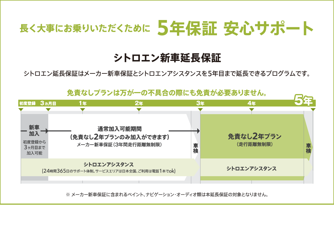 長く大事にお乗りいただくために5年保証 安心サポート シトロエン新車延長保証 シトロエン延長保証はメーカー新車保証とシトロエンアシスタンスを5年目まで延長できるプログラムです。